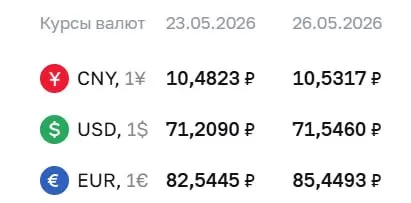 Официальный курс Центробанка на 26 мая: доллар — 71,55 руб., евро — 85,45 руб. Курсы используются для расчетов по ряду финансовых инструментов.