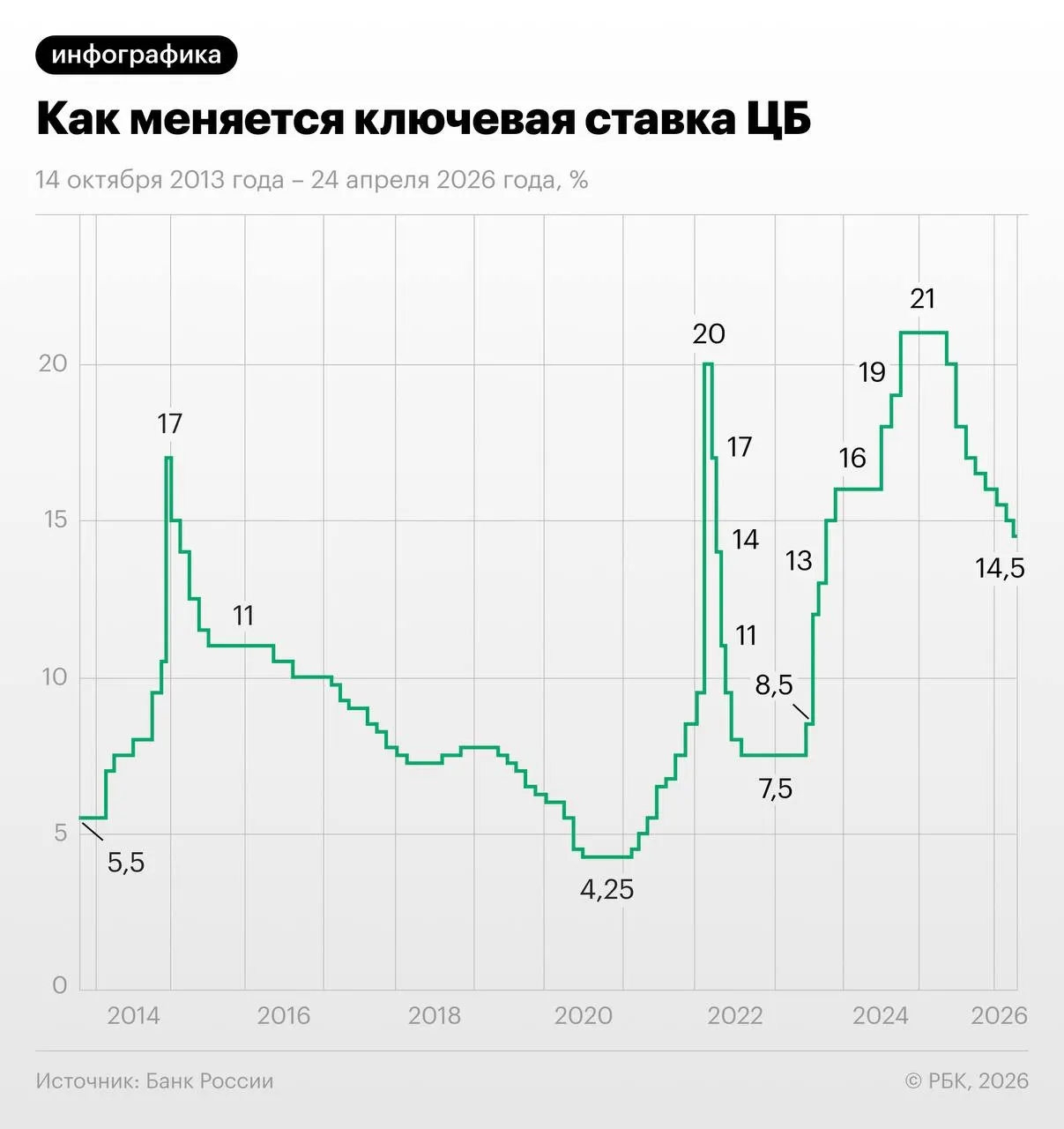 Трёхмесячные свопы на 28 мая отражали ожидание снижения ключевой ставки с 14,5% примерно до 13–13,25% к декабрю с паузой осенью; эксперты выражают сомнения из‑за лагов политики и индексации тарифов ЖКХ.