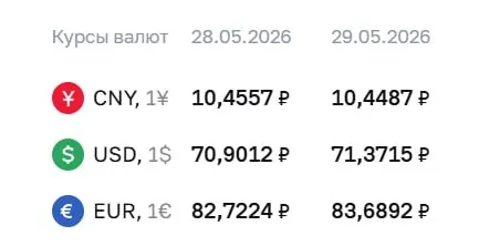 Официальный курс Банка России на 29 мая: доллар — ₽71,37 (+₽0,47), евро — ₽83,69 (+₽0,97), юань — ₽10,45 (-₽0,01). По этим курсам проходят расчёты по ряду инструментов, в том числе по облигациям и фьючерсам.