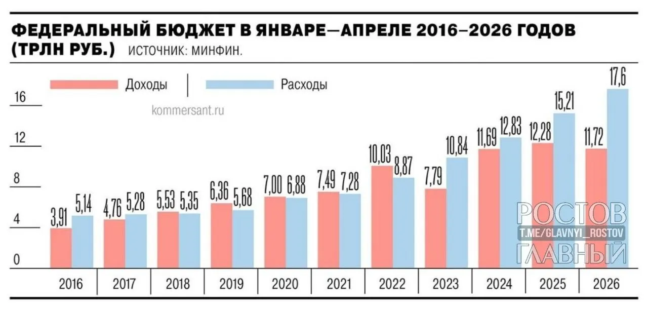 Минфин сообщает, что дефицит федерального бюджета за январь—апрель 2026 года составил 5,8 трлн руб. (2,5% ВВП). Показатель на 3 трлн руб. выше прошлого года; в апреле рост составил 1,3 трлн руб.
