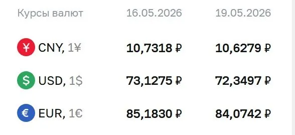 Банк России установил официальные курсы валют на 19 мая: доллар — 72,35 ₽ (−0,78), евро — 84,07 ₽ (−1,11), юань — 10,63 ₽ (−0,10). По курсу ЦБ проходят расчёты по ряду инструментов, в том числе по замещающим облигациям и фьючерсам.
