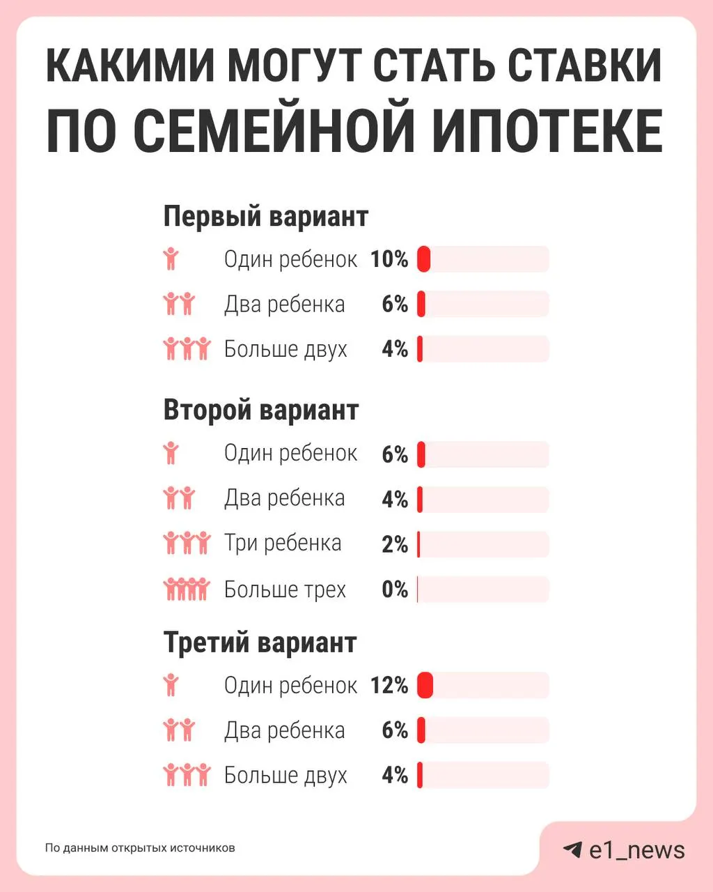 Власти обсуждают дифференцированные ставки семейной ипотеки: чем больше детей — тем ниже процент. Сейчас действует единая ставка 6%, но расходы считают слишком большими; к лету ЦБ, «Дом.рф», Минфин и Минстрой должны представить предложения.