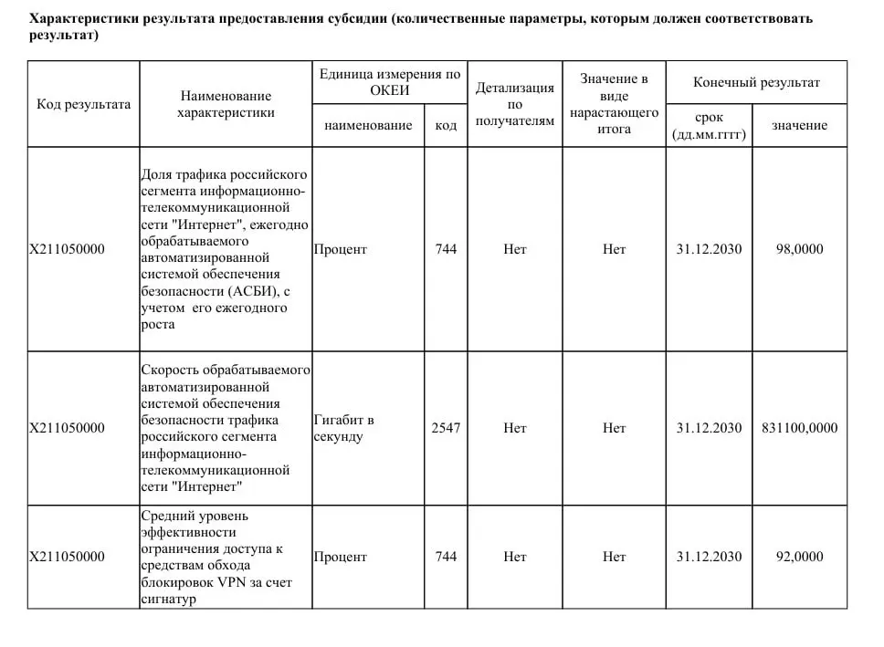 Ведомство собирается выделить 40 млрд рублей на модернизацию систем фильтрации трафика и увеличение пропускной способности до 831 Тбит/с, чтобы блокировать большинство VPN-сервисов и контролировать до 98% трафика Рунета.