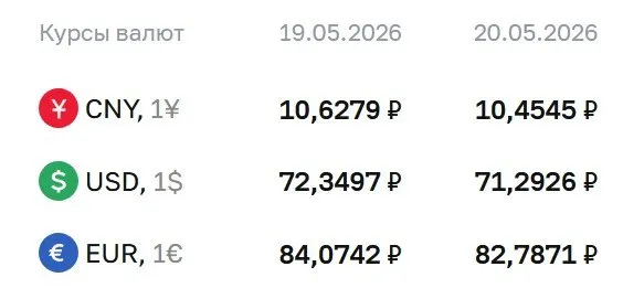 Центральный банк установил официальный курс доллара на 20 мая на уровне 71,29 ₽ — ниже 72 рублей впервые с февраля 2023 года. Евро — 82,79 ₽, юань — 10,45 ₽. По курсу ЦБ проводятся расчеты по замещающим облигациям и фьючерсам.