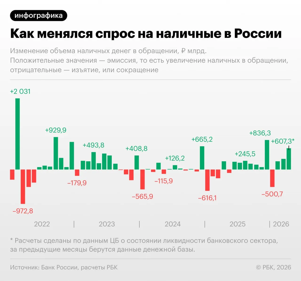 ЦБ зафиксировал прирост наличных на 607,3 млрд руб. в апреле; без учёта декабрей это крупнейший месячный рост с сентября 2022 года. Повышенный спрос связывают со сбоями в онлайн‑платежах и ростом фискальной нагрузки.