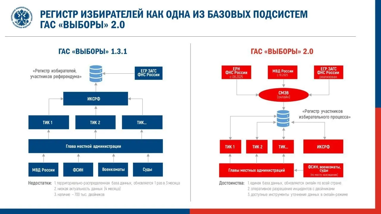 Центральная избирательная комиссия утвердила регламент перевода обновлённой ГАС «Выборы» в режим подготовки к предстоящим думским выборам. Эксперты предупреждают о рисках для доступа к данным и повторении ошибок, замеченных в 2025 году.