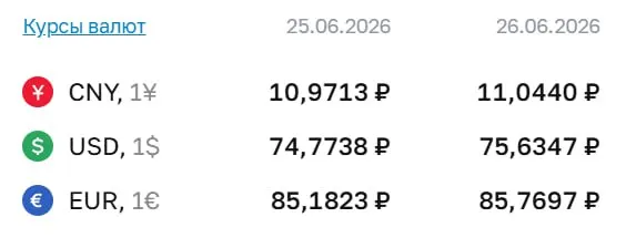 Официальный курс доллара превысил ₽75 — впервые с 7 мая. Центробанк установил курсы на 26 июня: доллар, евро и юань показали рост.