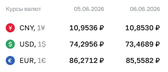Официальный курс Центробанка на выходные и понедельник: доллар — 73,47 ₽, евро — 85,56 ₽, юань — 10,85 ₽. По этим курсам проводятся расчёты по облигациям и фьючерсам на валюты.