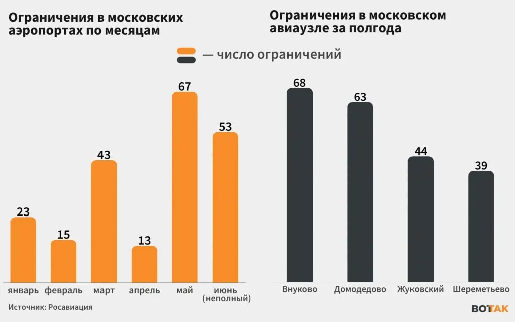 С 8 по 19 июня Росавиация ежедневно фиксировала ограничения приёма и отправления рейсов в московских аэропортах. Сбои в расписании крупнейшего авиаузла страны отражаются на рейсах по всей России; мэр сообщил о 76 сбитых дронах за один день, пострадавших и разрушений нет.
