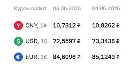Официальный курс Центробанка на 4 июня: доллар — 73,34 ₽, евро — 85,12 ₽. Курсы используются при расчетах по облигациям и фьючерсам.