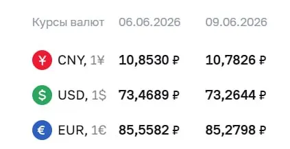 Банк России установил официальный курс доллара на 73,26 ₽ (−0,20 ₽), евро — 85,28 ₽ (−0,28 ₽). По курсу ЦБ проходят расчёты по замещающим облигациям и фьючерсам.