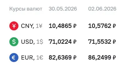 Центробанк повысил официальные курсы валют: доллар подорожал на 0,53 ₽, евро — на 3,61 ₽. По курсу ЦБ проходят расчёты для ряда финансовых инструментов.