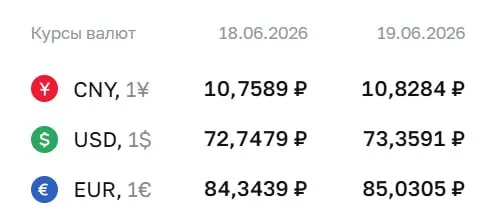 Официальный курс Центробанка на 19 июня: доллар — 73,36 ₽, евро — 85,03 ₽, юань — 10,83 ₽. Изменения затрагивают расчёты по облигациям и фьючерсам.