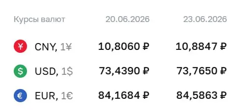 Официальный курс ЦБ на 23 июня: доллар — 73,77 ₽ (+0,33 ₽), евро — 84,59 ₽ (+0,42 ₽). По курсу ЦБ проходят расчёты по ряду инструментов.