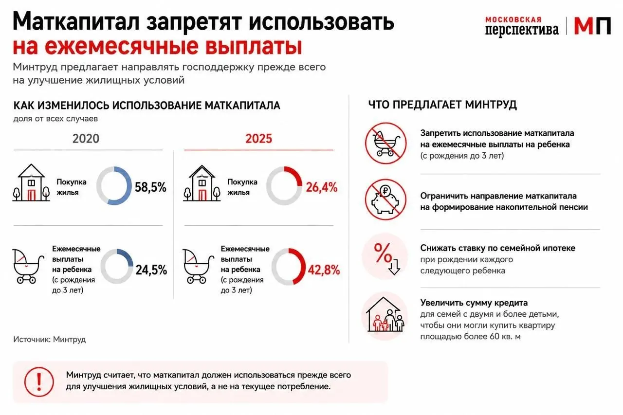 В ведомстве предлагают изменить правила использования маткапитала — стимулировать его применение как первоначального взноса по ипотеке через дифференцированные ставки и увеличение суммы кредита для семей с двумя и более детьми.