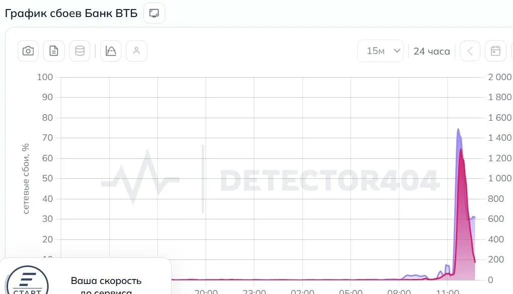 Пользователи сообщают о проблемах со входом, получением SMS и загрузкой карт. В банке объясняют сбой DDoS‑атакой.