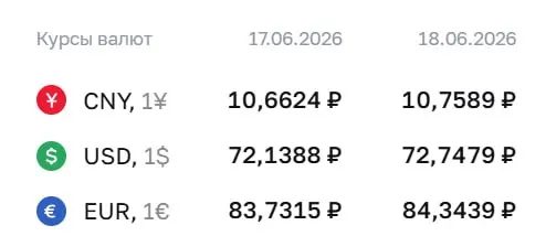 Банк России установил курс доллара на 72,75 ₽ (+0,61 ₽) и евро на 84,34 ₽ (+0,61 ₽); юань — 10,76 ₽ (+0,10 ₽). Официальные курсы используются для расчётов по ряду финансовых инструментов.
