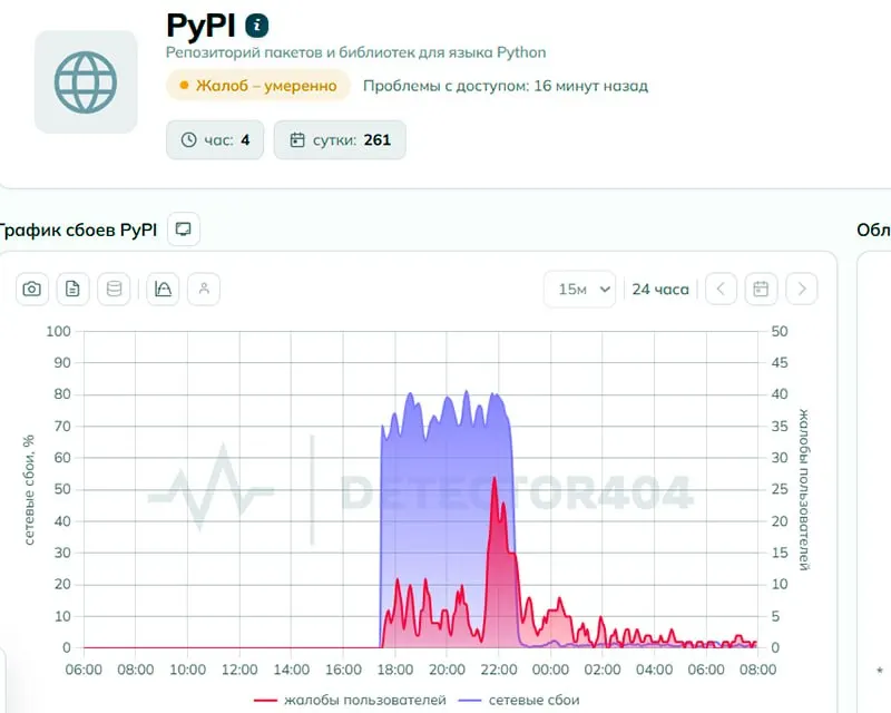 Пользователи сообщали о блокировке pypi.org. Роскомнадзор это отрицает; к утру 2 июня число жалоб уменьшилось. Независимая техническая экспертиза выявила признаки целенаправленного ограничения доступа.