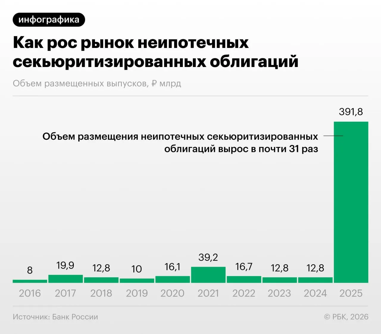 Банк России в Обзоре финансовой стабильности отмечает всплеск секьюритизации розничных кредитов: операции снимают нагрузку с капитала банков, но повышают риск регуляторного арбитража и снижают прозрачность для инвесторов.