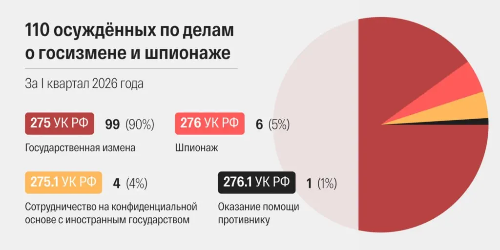 Правозащитники и исследователи судебной статистики зафиксировали рекордное число приговоров по делам о госизмене и шпионаже в марте 2026 года — 48 случаев. Эксперты отмечают ускорение сроков рассмотрения и рост числа ужесточённых обвинений.