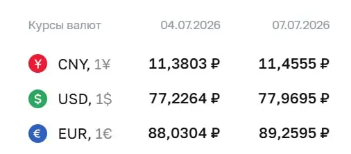 Банк России повысил официальный курс доллара на 74 копейки — до ₽77,97. Евро и юань также подорожали. По курсу ЦБ проходят расчёты ряда финансовых инструментов.