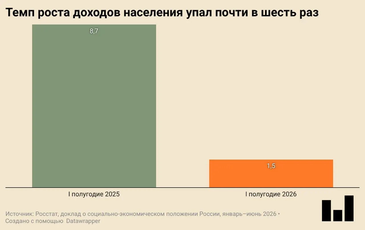 По данным Росстата, в первом квартале ВВП упал на 0,2% г/г. Инвестиции и ввод жилья заметно сократились, покупки одежды и обуви упали — признаки замедления экономической активности.
