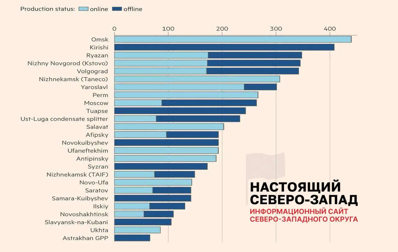 После ударов беспилотников полностью восстановили работу лишь 8 из 26 пострадавших НПЗ. Около 30% мощностей нефтепереработки недоступно — в ряде регионов уже наблюдаются перебои с топливом и ограничения продаж.