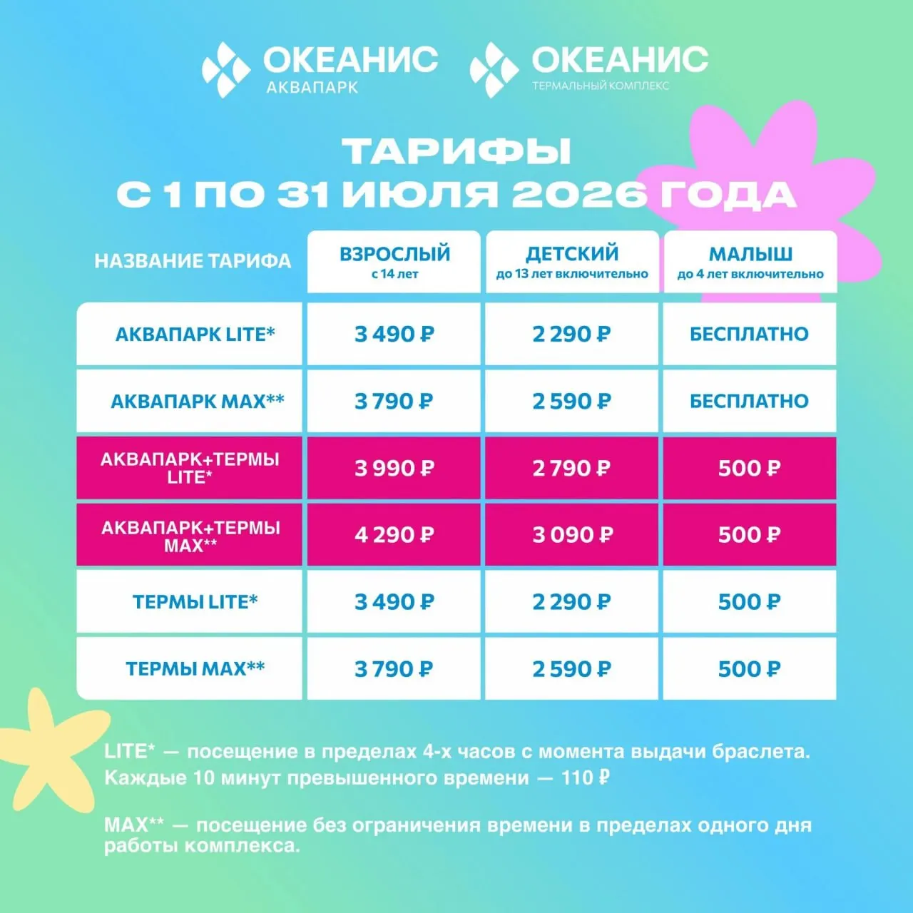 С 1 по 31 июля аквапарк «Океанис» изменил тарифы: взрослый билет — от 3 490 до 4 290 ₽, детский — от 2 290 до 3 090 ₽. Мнения жителей разделились.