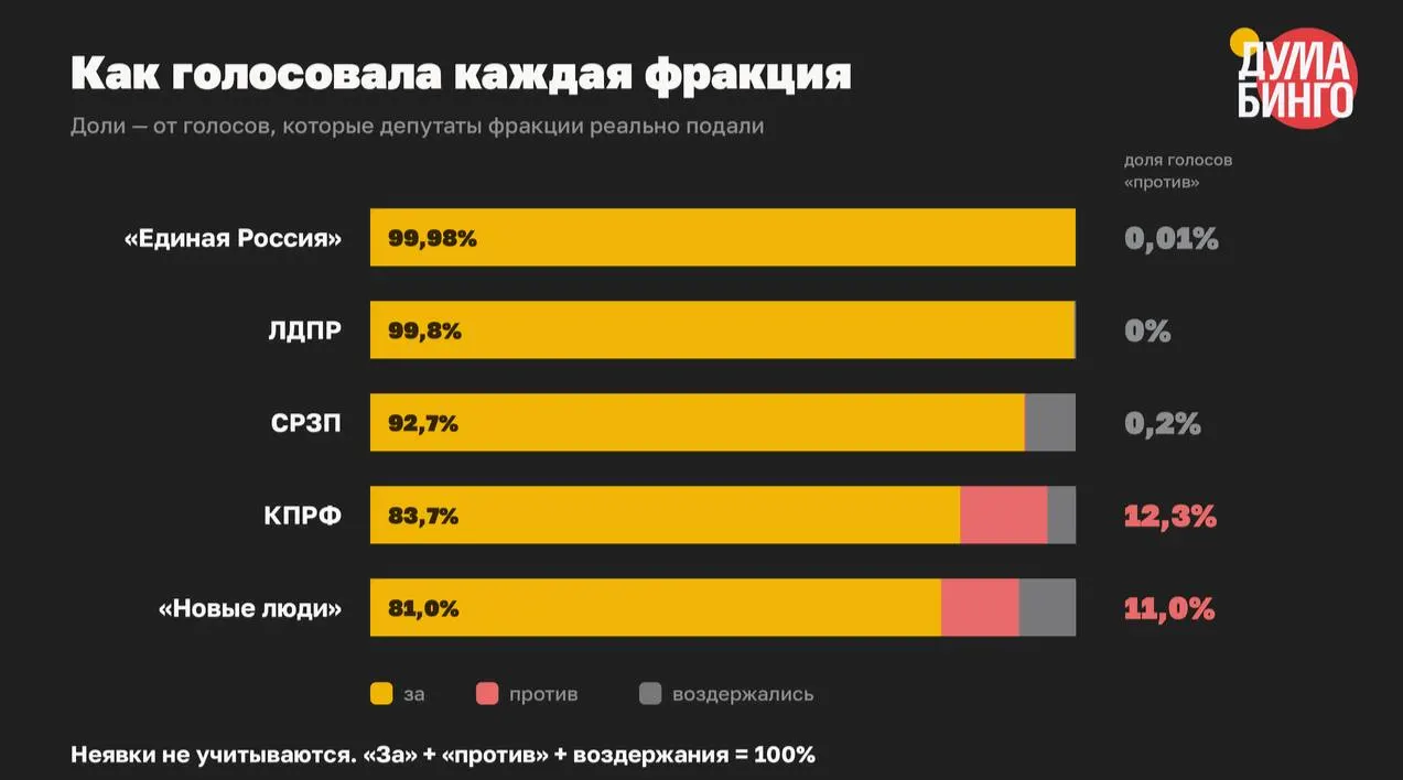 В VIII созыве принято как минимум 59 законов, ограничивающих распространение информации и расширяющих механизмы блокировки и ответственности; в финальных чтениях против высказались 334 депутата из 22 345 голосовавших.