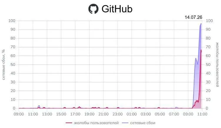 Пользователи по всей стране столкнулись с массовыми проблемами доступа к GitHub — мониторинги фиксируют до 96% сетевых сбоев; также отмечаются перебои у сервисов Google. Официальных заявлений от регуляторов нет.