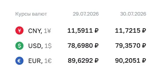 Официальный курс на 30 июля: доллар 79,36 ₽, евро 90,21 ₽, юань 11,72 ₽. По курсу ЦБ проходят расчёты по облигациям и фьючерсам.