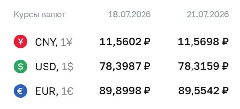 Официальный курс на 21 июля: доллар снизился на 8 копеек до 78,32 ₽, евро упал на 35 копеек до 89,55 ₽, юань вырос до 11,57 ₽. По курсу ЦБ проходят расчеты по ряду финансовых инструментов.