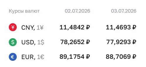 Официальный курс Центробанка на 3 июля: доллар — ₽77,93; евро — ₽88,71; юань — ₽11,47. Курсы снизились по сравнению с предыдущим значением.