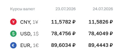 Официальный курс Центробанка на 24 июля: доллар — 78,40 ₽ (−0,07), евро — 89,44 ₽ (−0,16), юань — 11,58 ₽.
