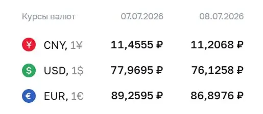 Официальный курс валют на среду, 8 июля: доллар — 76,13 ₽ (−1,84 ₽), евро — 86,90 ₽ (−2,36 ₽). Снижение используется в расчетах по облигациям и фьючерсам.