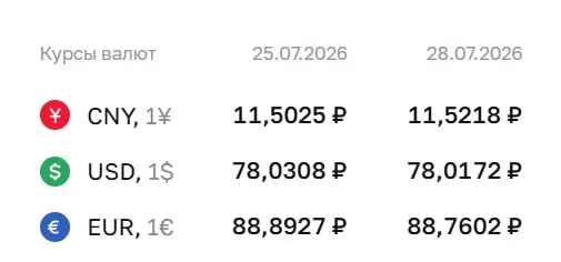 Официальный курс ЦБ на 28 июля: доллар — ₽78,02; евро — ₽88,76; юань — ₽11,52. По курсу ЦБ проходят расчёты по ряду финансовых инструментов.
