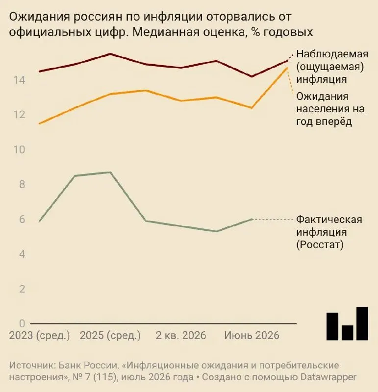 По данным бюллетеня Банка России, в июле население ожидает годовой инфляции на уровне 14,7%; ценовые ожидания предприятий также заметно выросли.