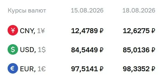 Долларын достиг отметки выше 85 ₽ впервые с осени прошлого года; официальный курс на вторник: доллар 85,01 ₽, евро 98,34 ₽, юань 12,63 ₽.