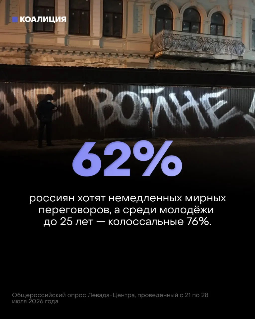Опрос показывает рост желания мирных переговоров: 62% россиян и 76% молодёжи за немедленный мир, в то же время государство увеличивает военные расходы и вербовку.