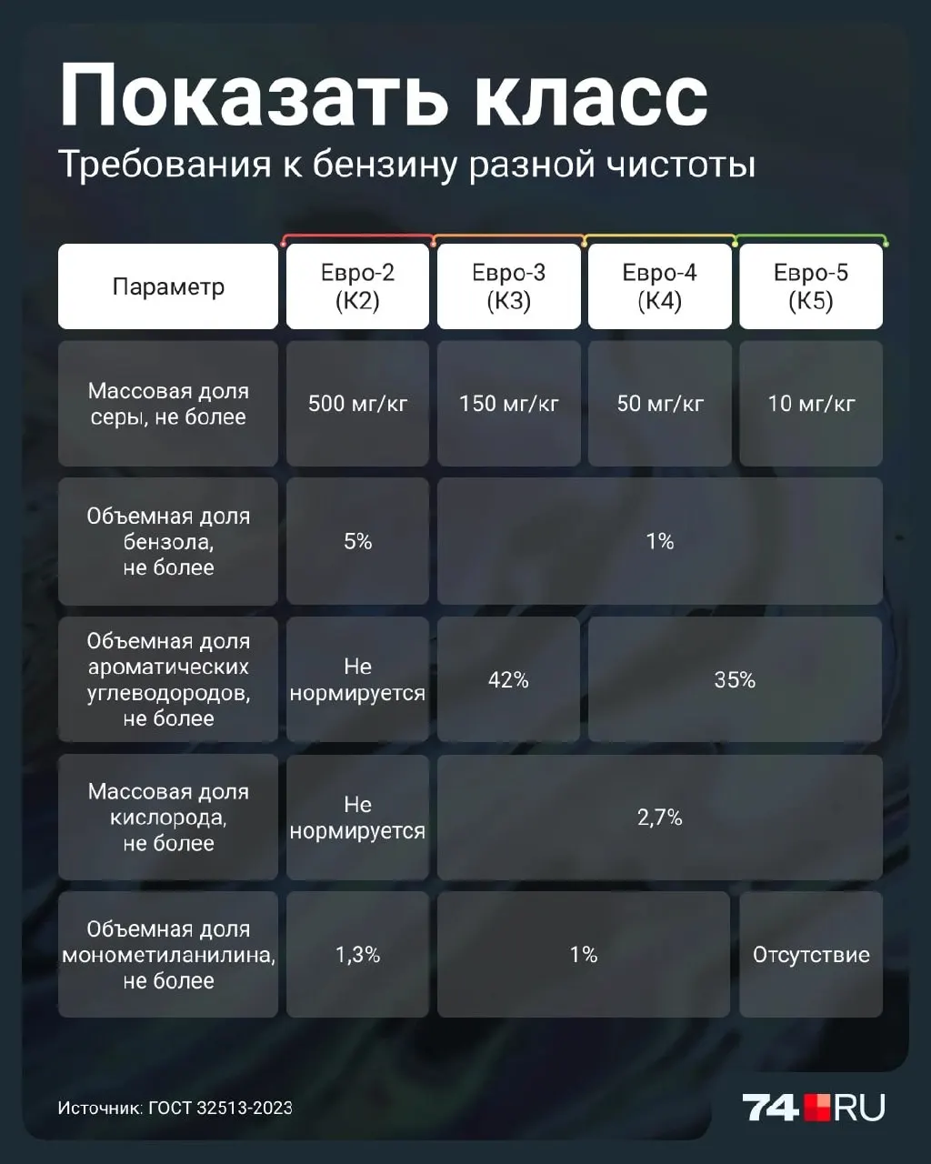 Разбираемся, чем отличается бензин Евро-2, какие риски он несет для двигателей и стоит ли заправляться этим топливом в современных автомобилях.