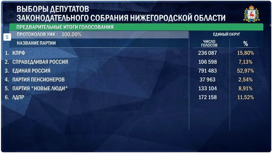Предварительные итоги выборов в&nbsp;Законодательное собрание Нижегородской области: лидирует Единая Россия