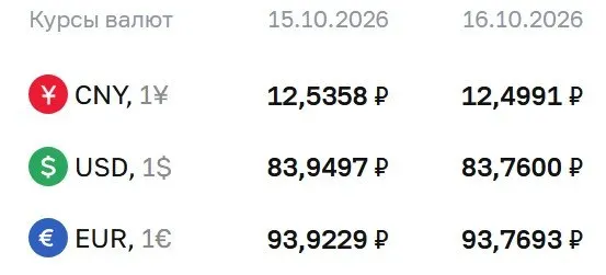 Официальный курс на пятницу, 16 октября: доллар — 83,76 ₽; евро — 93,77 ₽; юань — 12,50 ₽.