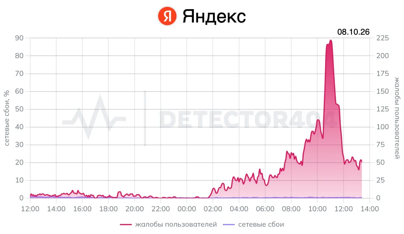Пользователи жалуются на сбои в поиске, почте и других сервисах; проблемы коснулись Yandex Cloud и криптовалютной биржи Rapira.