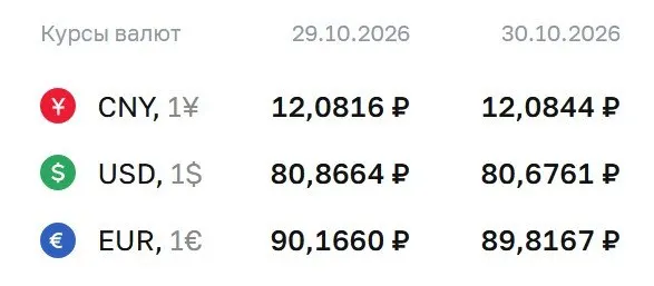 Официальный курс валют на пятницу, 30 октября: доллар — 80,68 ₽; евро — 89,82 ₽; юань — 12,08 ₽. По курсу ЦБ проходят расчеты по ряду инструментов, включая облигации и фьючерсы на доллар и евро.