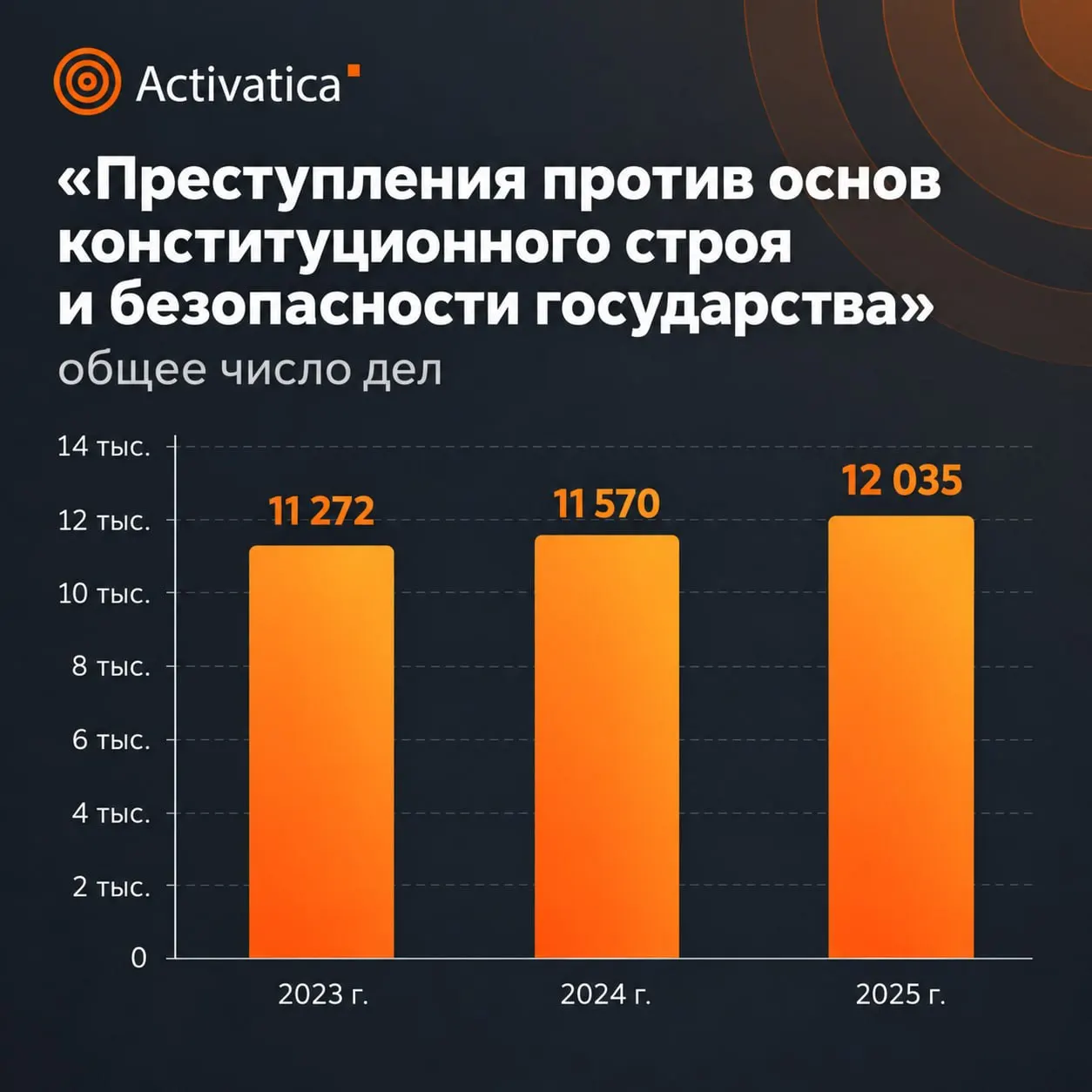 Ужесточение наказаний за&nbsp;преступления против&nbsp;общественной безопасности: итоги судебной статистики за&nbsp;2025&nbsp;год