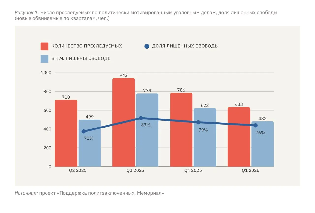 С января по март 2026 года не менее 633 человек стали фигурантами политически мотивированных дел, из них 482 лишены свободы; правозащитники фиксируют устойчиво высокий уровень репрессий как в России, так и на оккупированных территориях Украины.
