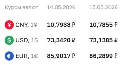 Официальные курсы валют на 15 мая: доллар — 73,14 ₽, евро — 86,29 ₽, юань — 10,79 ₽. Курсы используются при расчетах по облигациям и фьючерсам.