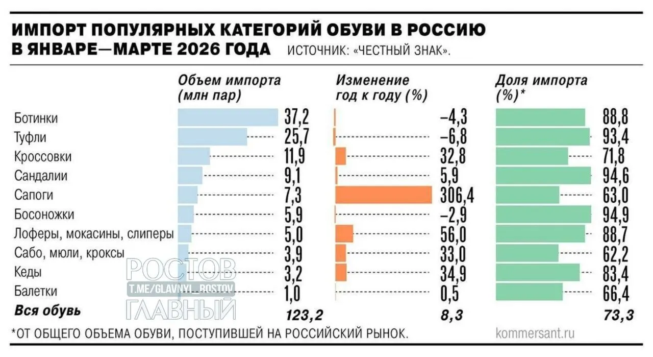 Минпромторг поддержал введение НДС 22% на зарубежные интернет‑заказы с 2027 года; производители обуви и кожгалантереи предлагают дополнительные пошлины, что может поднять цены на импорт на 25–30%.