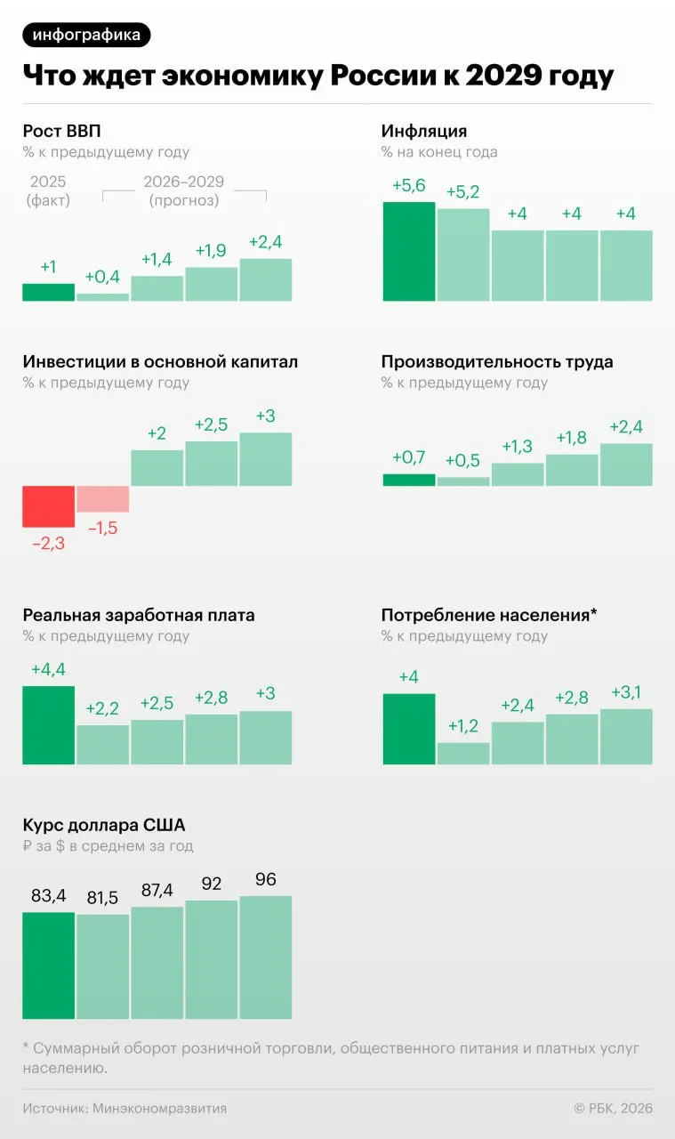 Минэкономразвития прогнозирует рост ВВП на 0,4% в 2026 году при одновременном снижении инвестиций на 1,5% и падении прибыли компаний на 6,9%. Консервативные оценки объясняют низкими ценами на нефть, ужесточением политики ЦБ и укреплением рубля.
