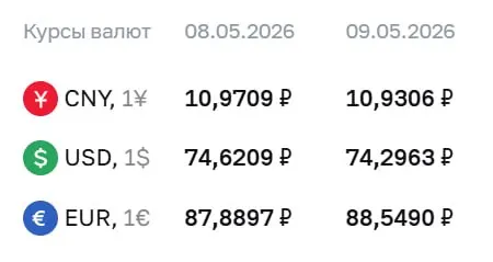Официальный курс Центробанка на праздники и на 12 мая: доллар — ₽74,30; евро — ₽88,55; юань — ₽10,93. Эти курсы используются для расчетов по ряду финансовых инструментов.